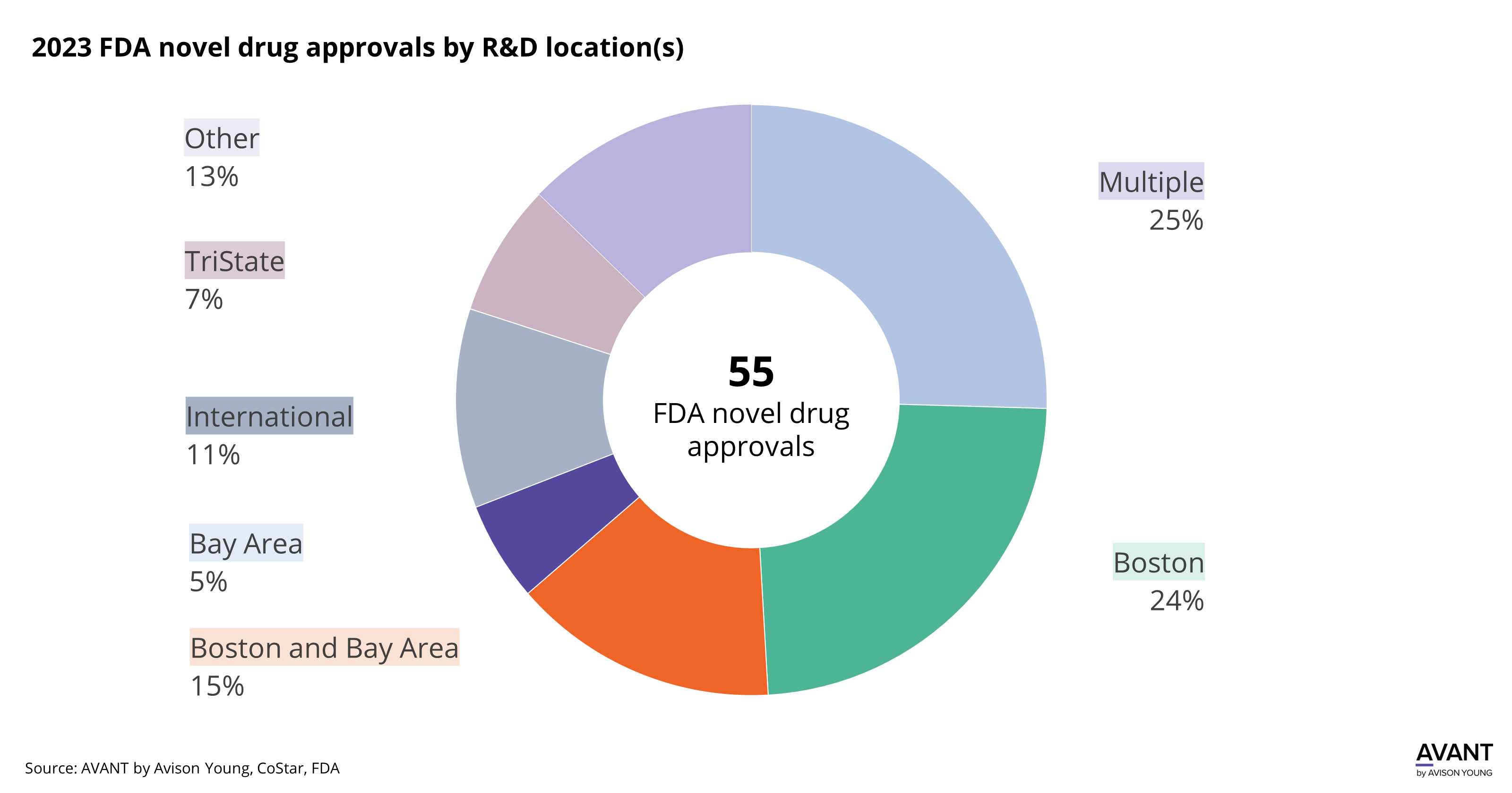 graph of 2023 FDA novel drug approvals by R&D location with Boston and the Bay Area taking the lead